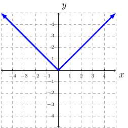 Graph of the the absolute value function