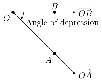 'an image of angle of depression'