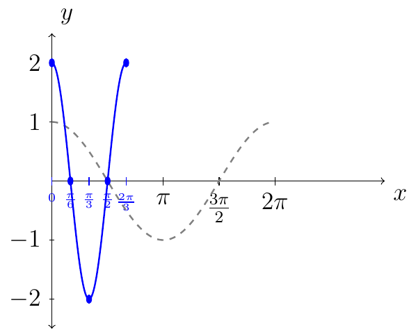 'Graph of y=cos(x) and y=2cos(3 x) over one period'