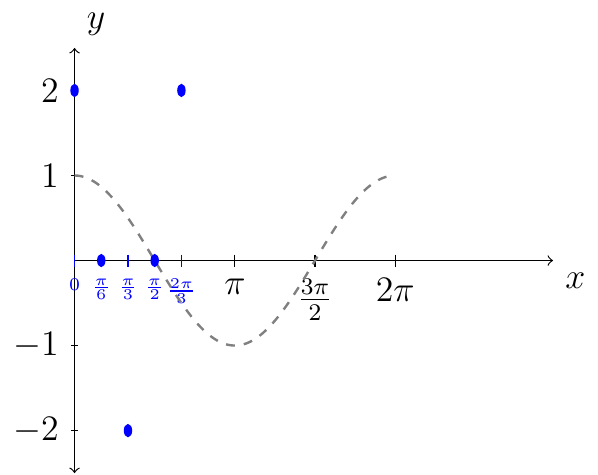 'Graph of y=cos(x) and y=2cos(3 x) pointwise'