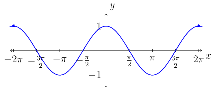'Graph of y=cos(x)'
