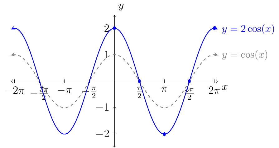 'The graph of y=cos(x) and y=2cos(x)'