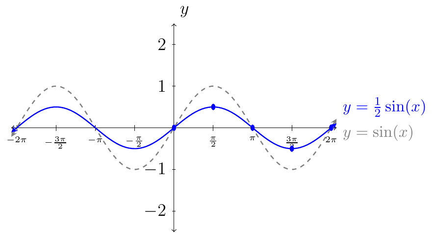 'Graph of y=sin(x) and y=0.5sin(x)'