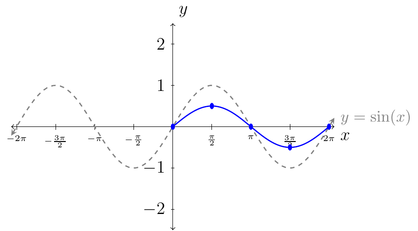 'Graph of y=sin(x) and one period of y=0.5sin(x)'