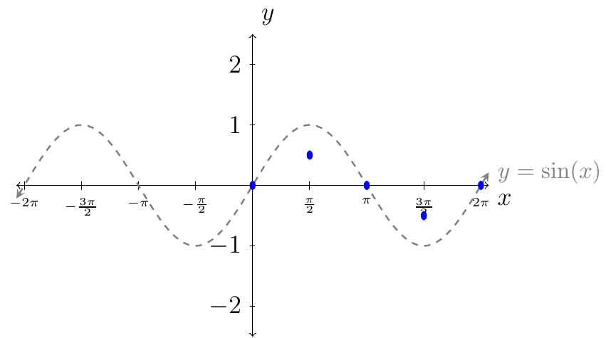 'Graph of y=sin(x) and the points plotted'