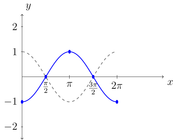 'Graph of y=cos(x) and y=-cos(x) where x is between zero and two pi'