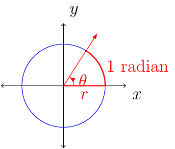 'Picture of one radian'