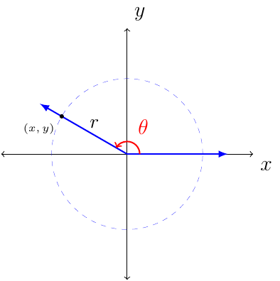 'image of a point on the xy axis associated with radius and angle'