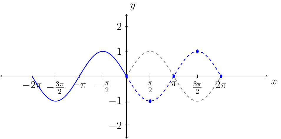 'Graph of y=sin(x) from zero to 2 pi dashed gray, y=sin(-x) from zero to 2 pi dashed blue, y=sin(-x) from negative 2 pi to zero solid blue line'