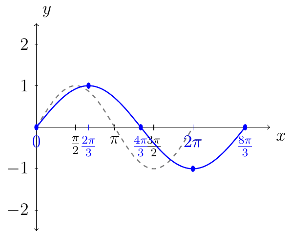 'Graph of y=sin(x) and y=sin(3 over 4 x) over one period'