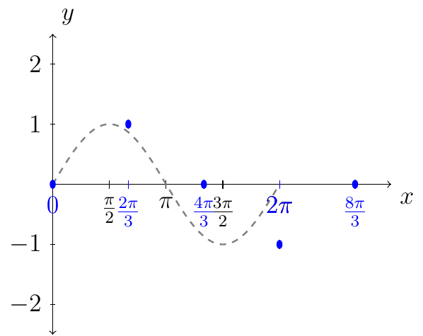 'Graph of y=sin(x) and y=sin(3 over 4 x) pointwise'