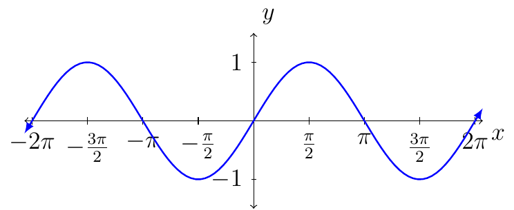 'The graph of y=sin(x).'