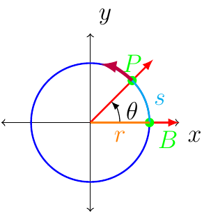 'image of a circle associated with arc length and angle measurement'
