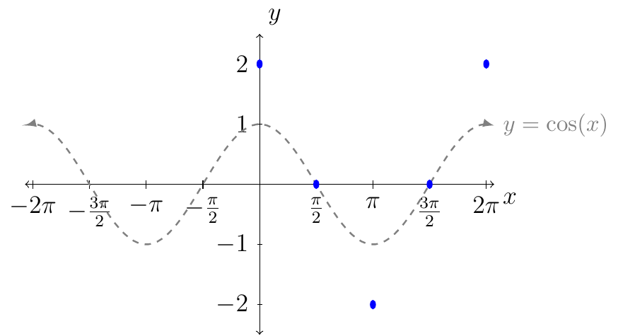 'Graph of y=cos(x) and the points plotted'