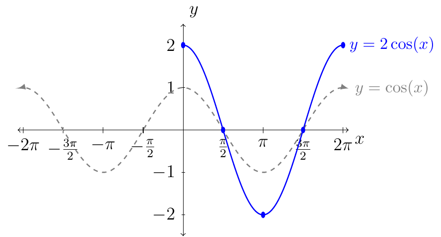 'Graph of y=cos(x) and one period of y=2cos(x).'