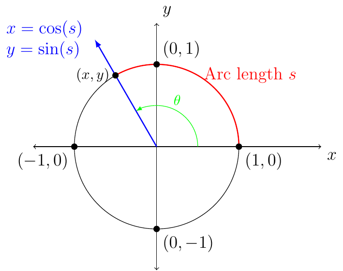 'image of a unit circle and its association with xy-plan and circle function'